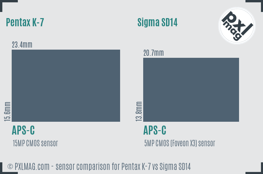 Pentax K-7 vs Sigma SD14 sensor size comparison