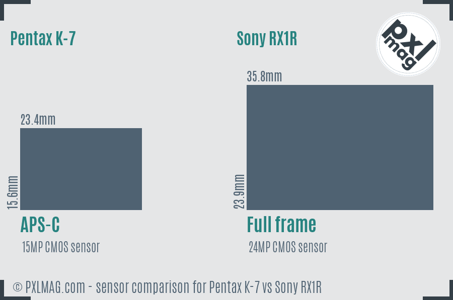 Pentax K-7 vs Sony RX1R sensor size comparison Pentax K-7 vs Sony RX1R sensor size comparison