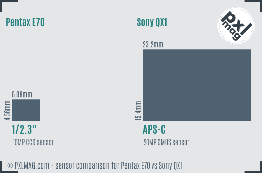 Pentax E70 vs Sony QX1 sensor size comparison