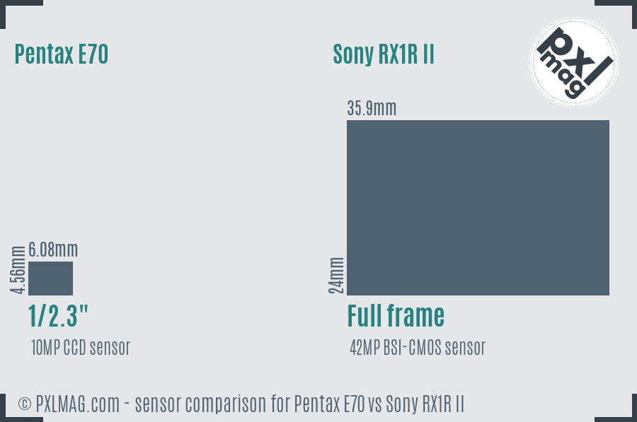 Pentax E70 vs Sony RX1R II sensor size comparison