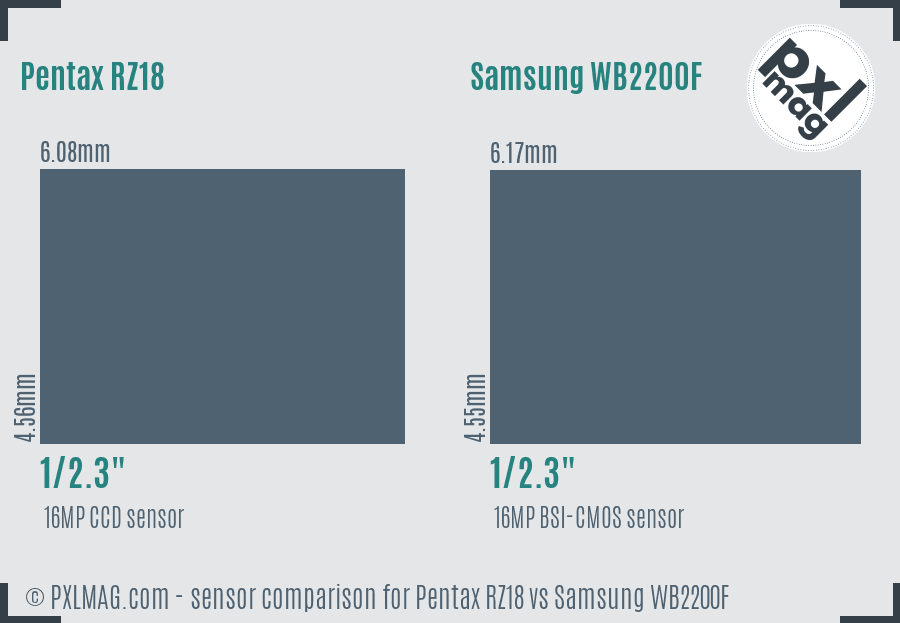 Pentax RZ18 vs Samsung WB2200F sensor size comparison