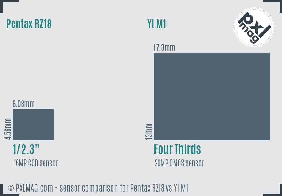 Pentax RZ18 vs YI M1 sensor size comparison