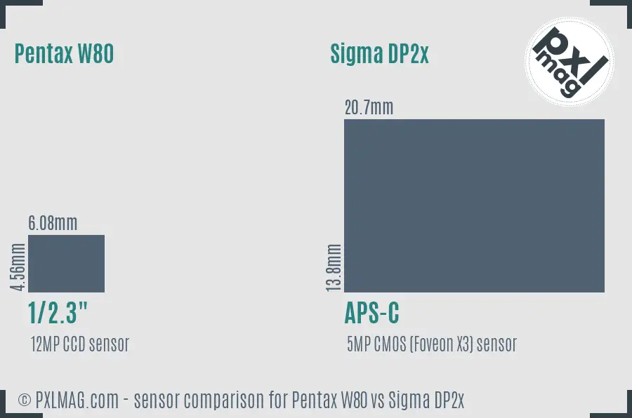 Pentax W80 vs Sigma DP2x sensor size comparison