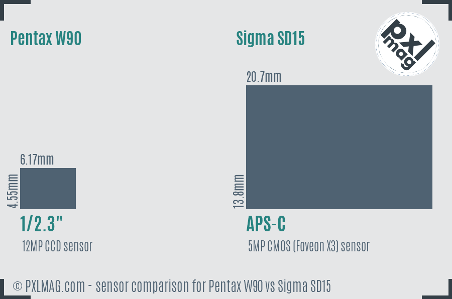 Pentax W90 vs Sigma SD15 sensor size comparison