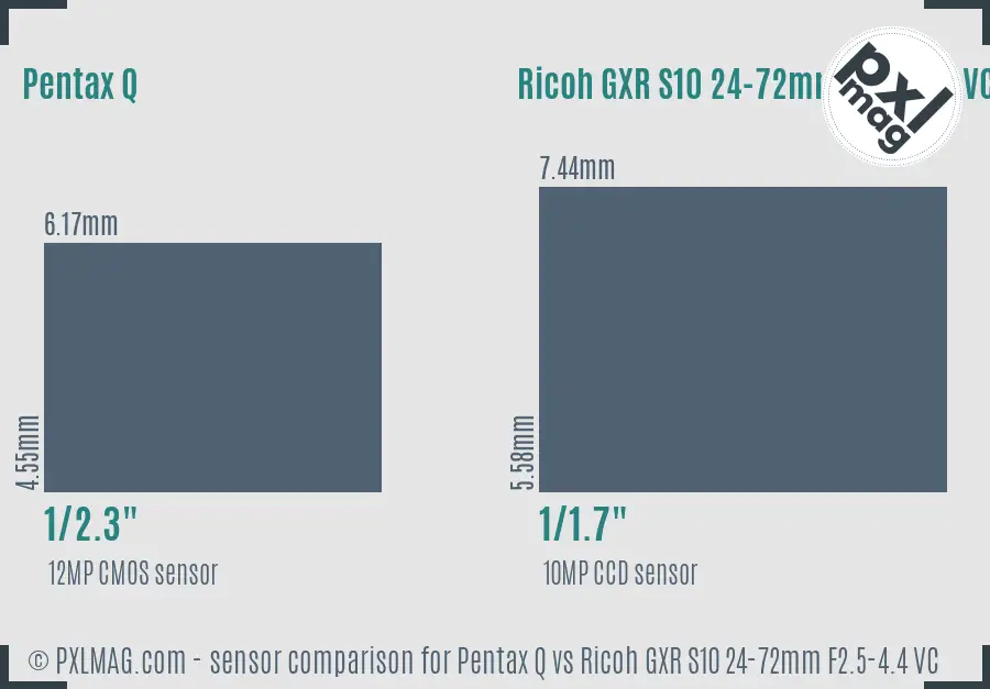 Pentax Q vs Ricoh GXR S10 24-72mm F2.5-4.4 VC sensor size comparison Pentax Q vs Ricoh GXR S10 24-72mm F2.5-4.4 VC sensor size comparison