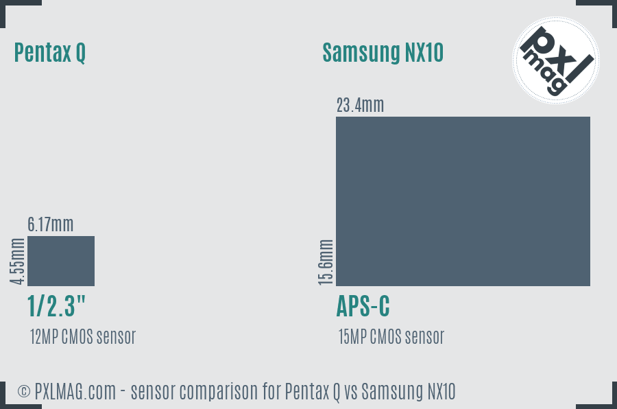 Pentax Q vs Samsung NX10 sensor size comparison