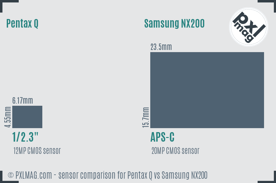 Pentax Q vs Samsung NX200 sensor size comparison