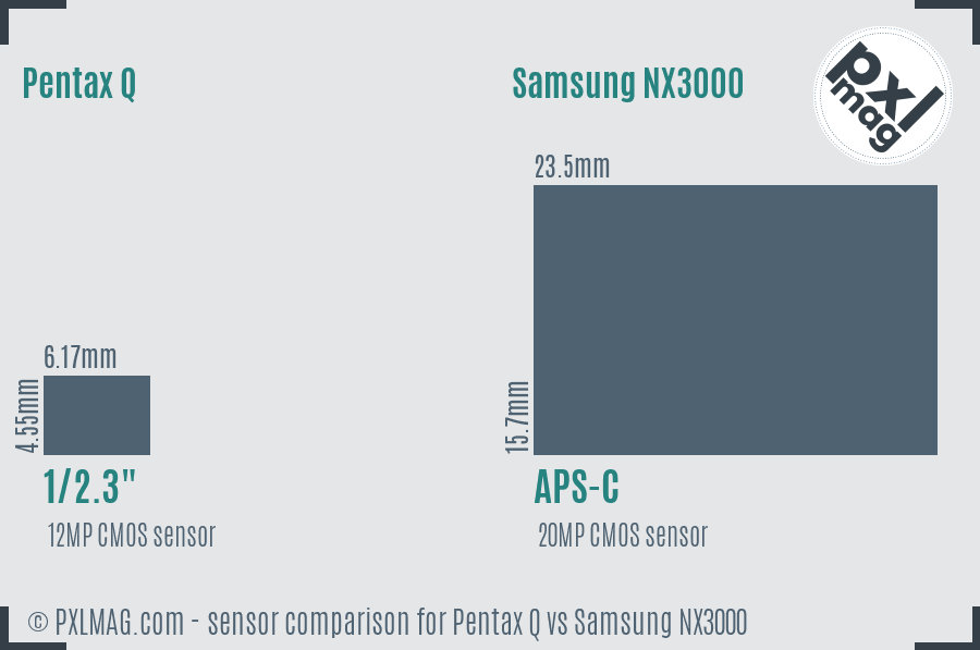 Pentax Q vs Samsung NX3000 sensor size comparison