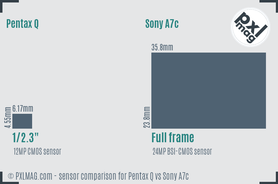 Pentax Q vs Sony A7c sensor size comparison