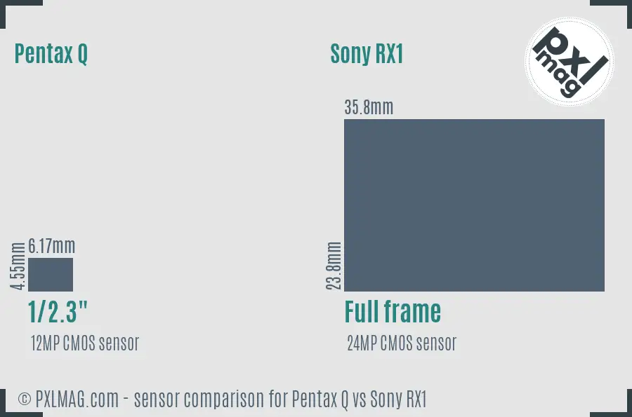 Pentax Q vs Sony RX1 sensor size comparison Pentax Q vs Sony RX1 sensor size comparison