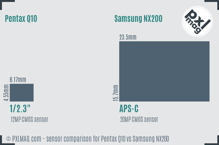 Pentax Q10 vs Samsung NX200 sensor size comparison