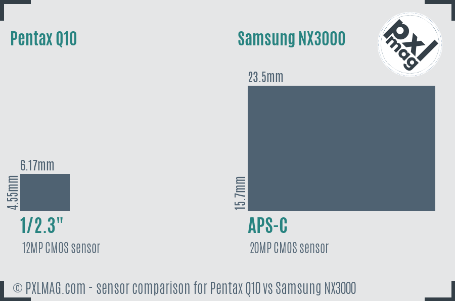 Pentax Q10 vs Samsung NX3000 sensor size comparison