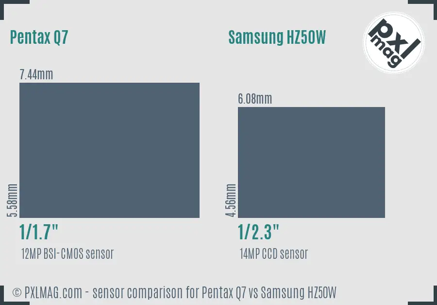 Pentax Q7 vs Samsung HZ50W sensor size comparison
