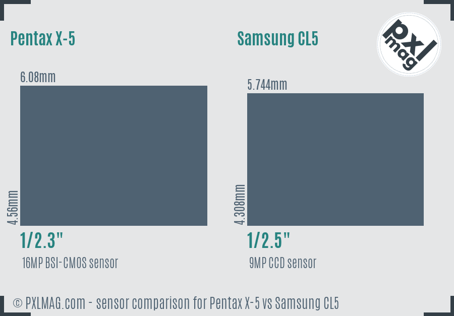 Pentax X-5 vs Samsung CL5 sensor size comparison