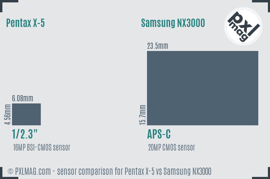 Pentax X-5 vs Samsung NX3000 sensor size comparison