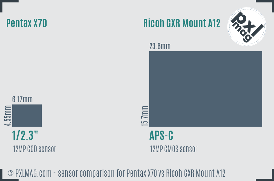 Pentax X70 vs Ricoh GXR Mount A12 sensor size comparison