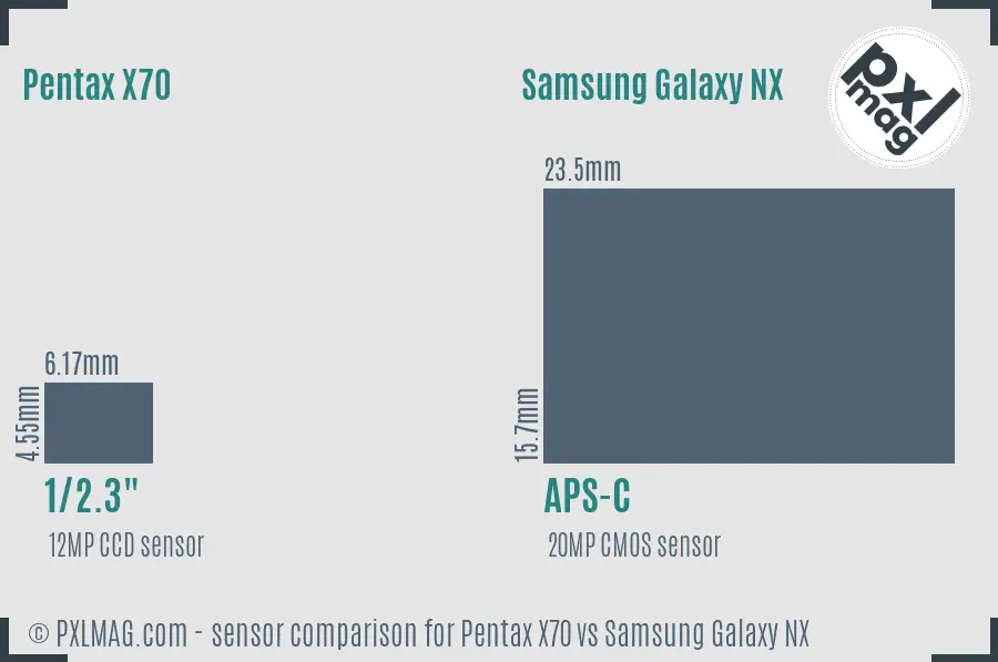 Pentax X70 vs Samsung Galaxy NX sensor size comparison