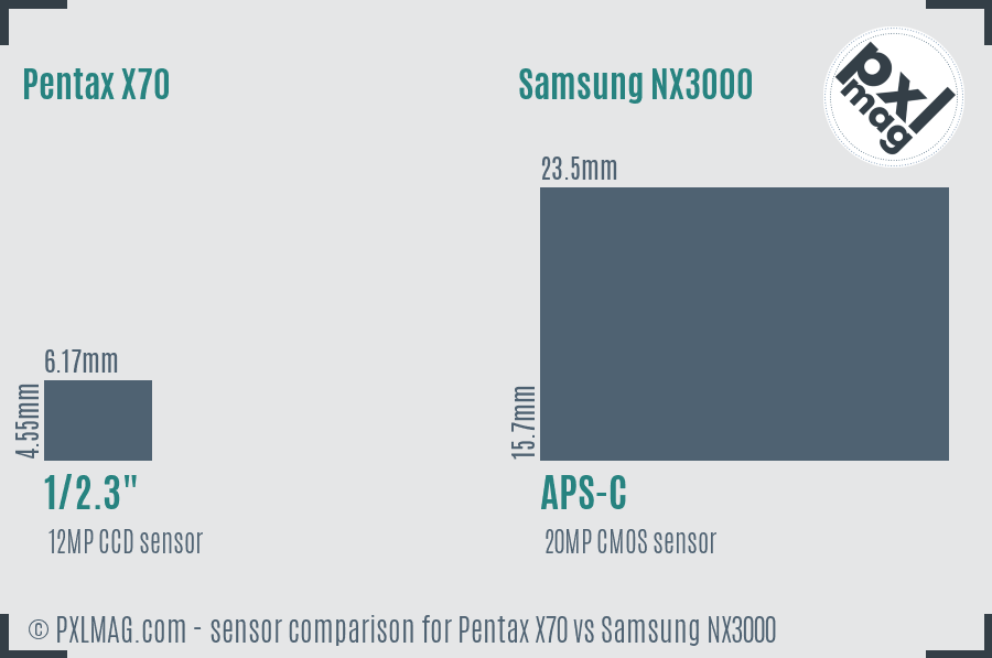 Pentax X70 vs Samsung NX3000 sensor size comparison
