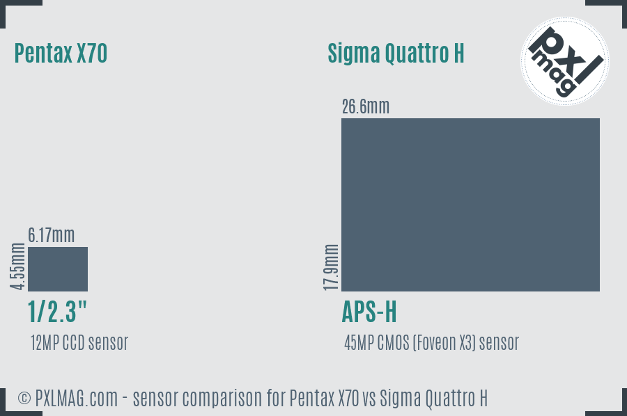 Pentax X70 vs Sigma Quattro H sensor size comparison