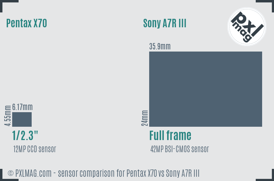 Pentax X70 vs Sony A7R III sensor size comparison