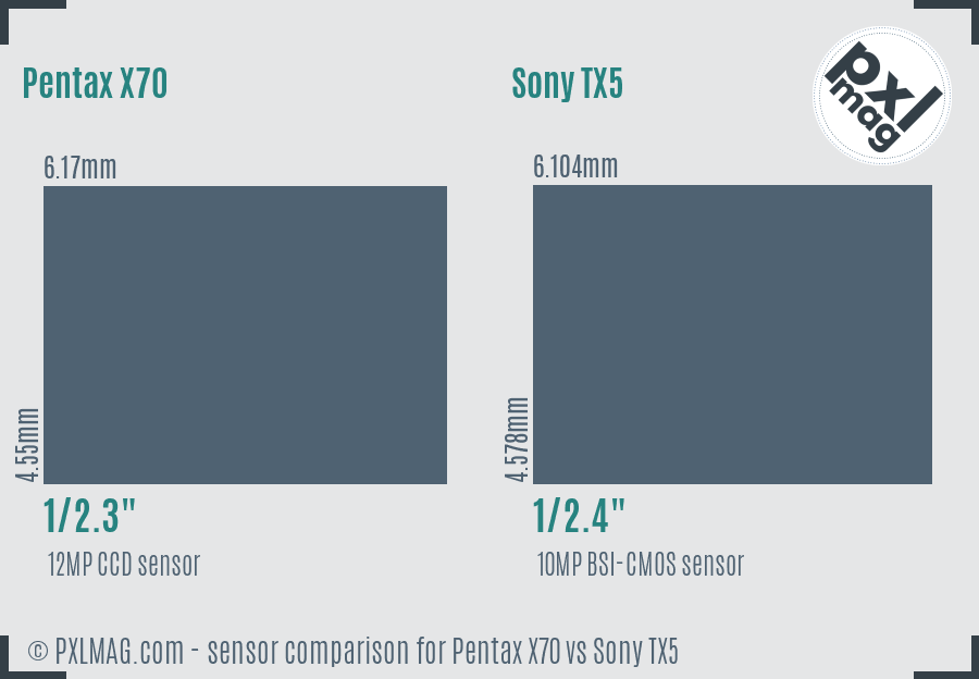 Pentax X70 vs Sony TX5 sensor size comparison