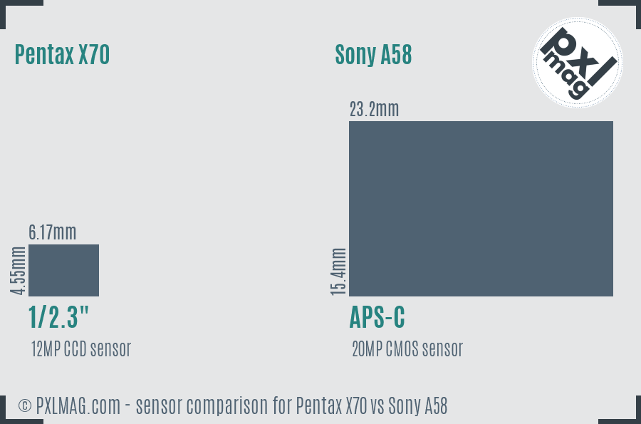 Pentax X70 vs Sony A58 sensor size comparison