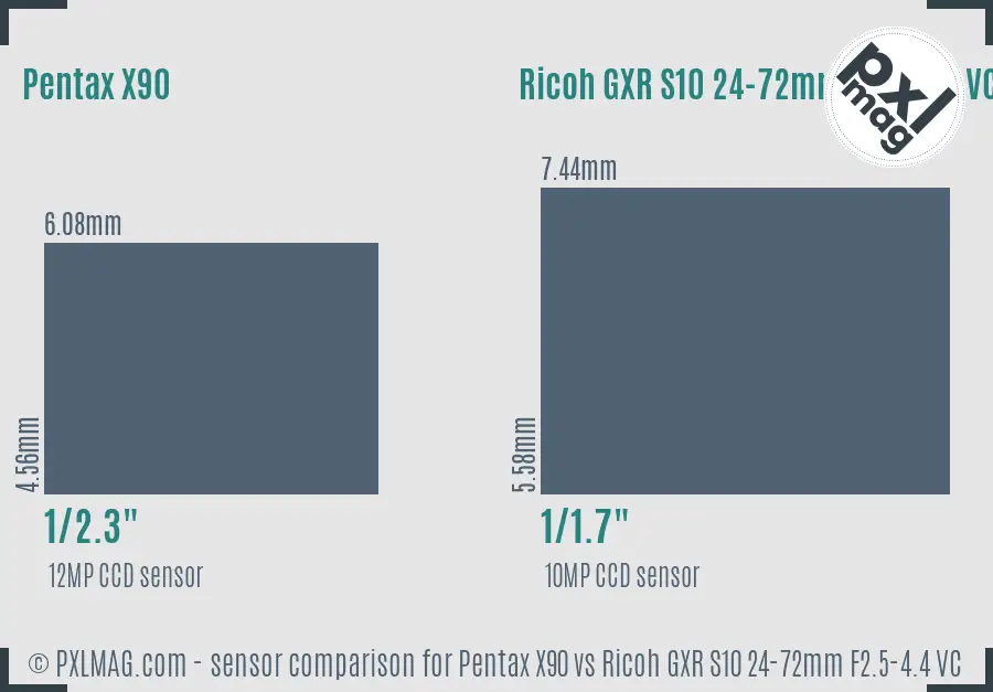 Pentax X90 vs Ricoh GXR S10 24-72mm F2.5-4.4 VC sensor size comparison