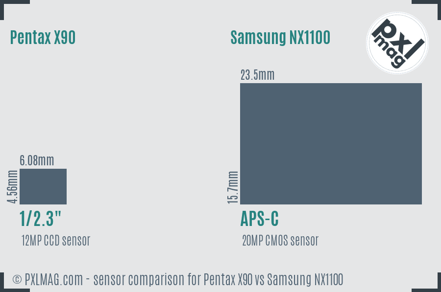 Pentax X90 vs Samsung NX1100 sensor size comparison