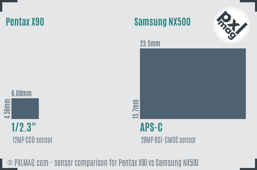 Pentax X90 vs Samsung NX500 sensor size comparison