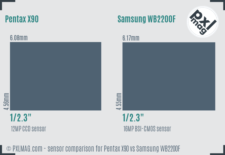 Pentax X90 vs Samsung WB2200F sensor size comparison
