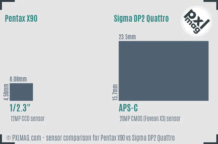 Pentax X90 vs Sigma DP2 Quattro sensor size comparison