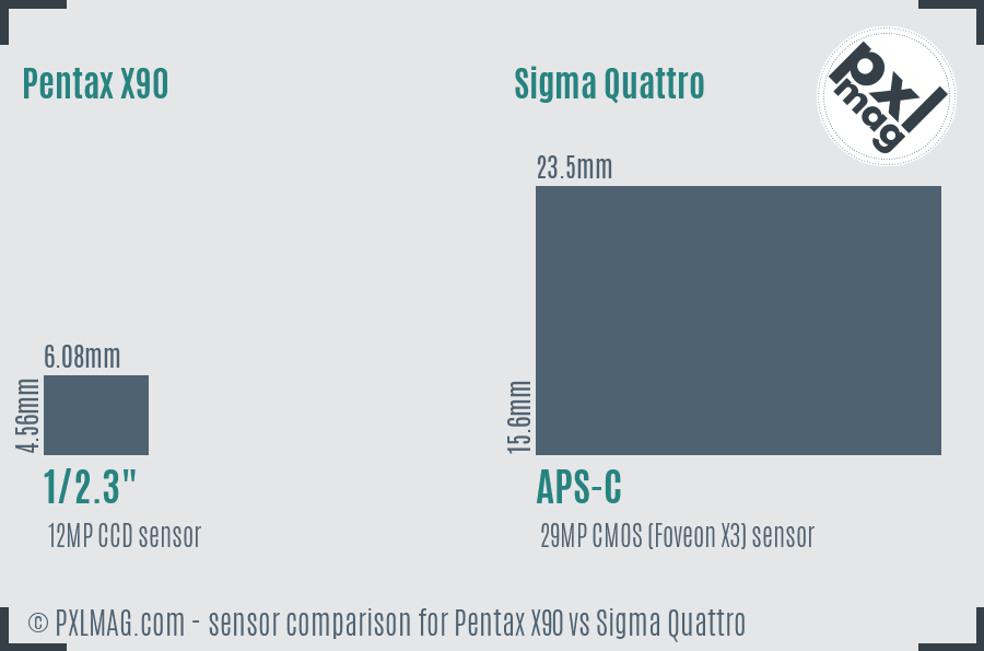 Pentax X90 vs Sigma Quattro sensor size comparison