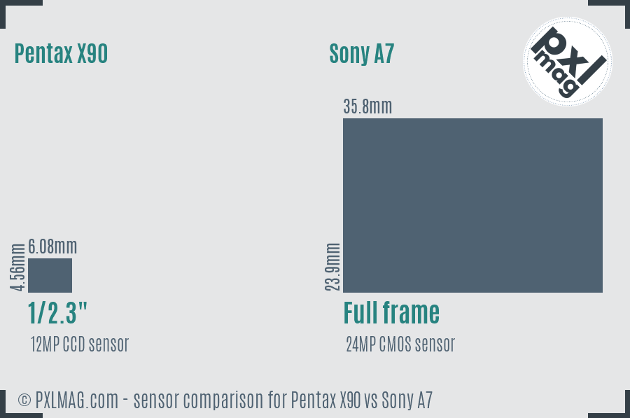 Pentax X90 vs Sony A7 sensor size comparison