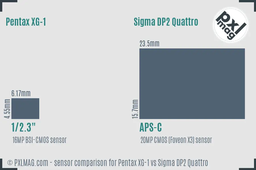 Pentax XG-1 vs Sigma DP2 Quattro sensor size comparison
