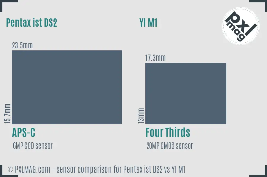 Pentax ist DS2 vs YI M1 sensor size comparison Pentax ist DS2 vs YI M1 sensor size comparison