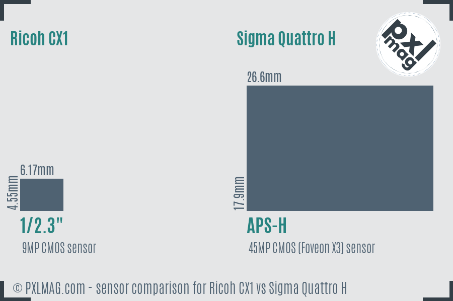 Ricoh CX1 vs Sigma Quattro H sensor size comparison