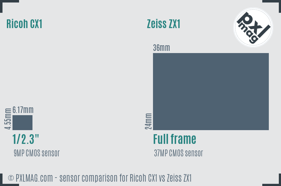 Ricoh CX1 vs Zeiss ZX1 sensor size comparison