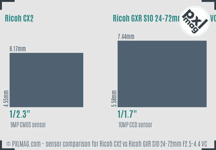 Ricoh CX2 vs Ricoh GXR S10 24-72mm F2.5-4.4 VC sensor size comparison