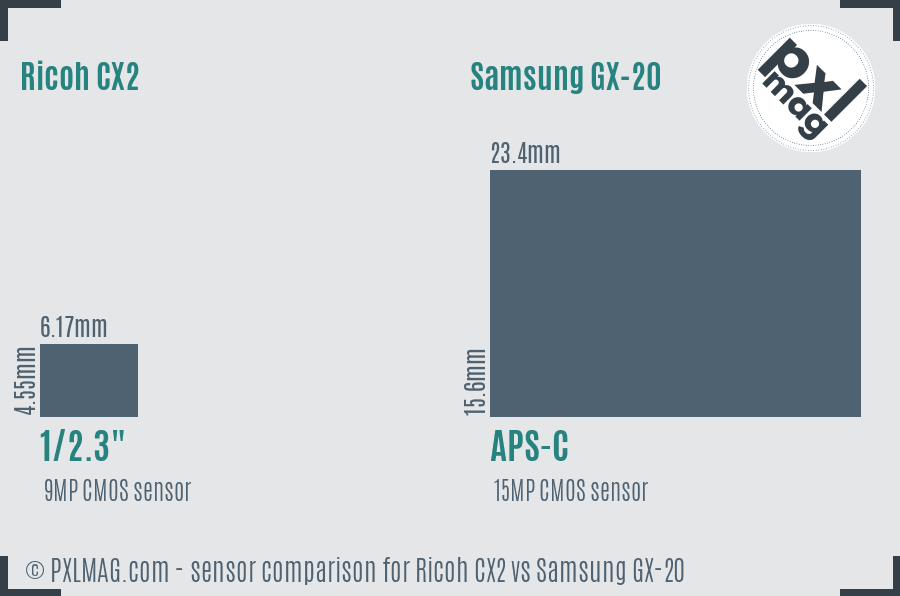 Ricoh CX2 vs Samsung GX-20 sensor size comparison