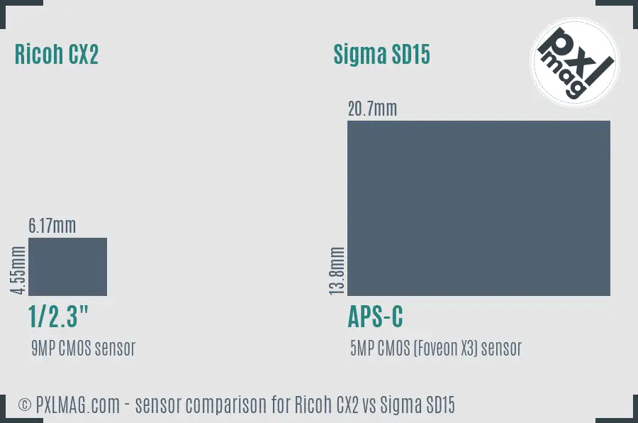 Ricoh CX2 vs Sigma SD15 sensor size comparison