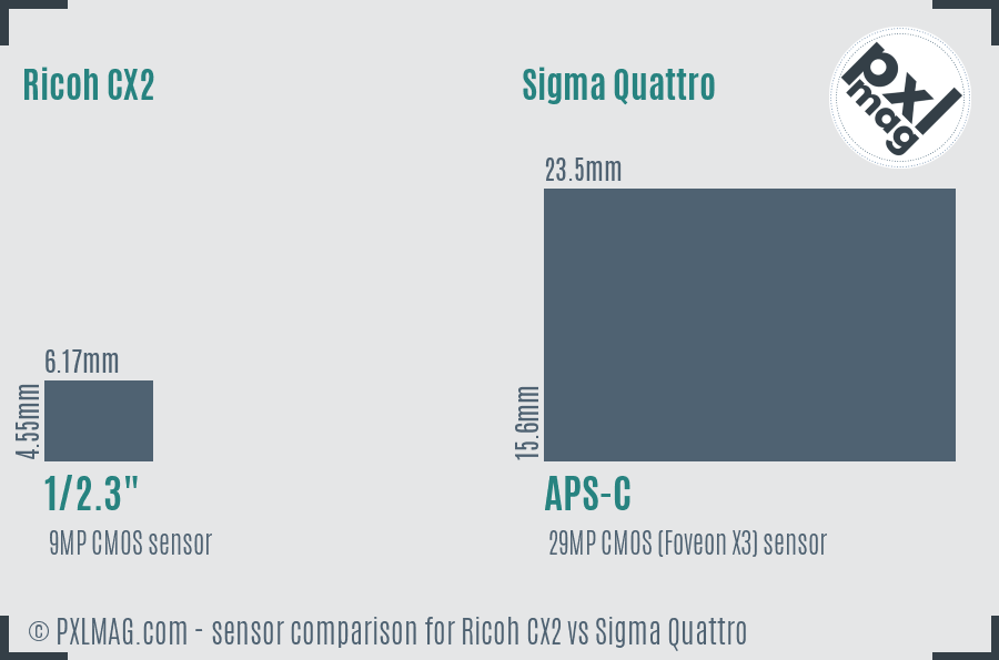 Ricoh CX2 vs Sigma Quattro sensor size comparison