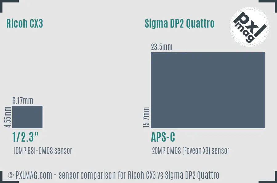 Ricoh CX3 vs Sigma DP2 Quattro sensor size comparison
