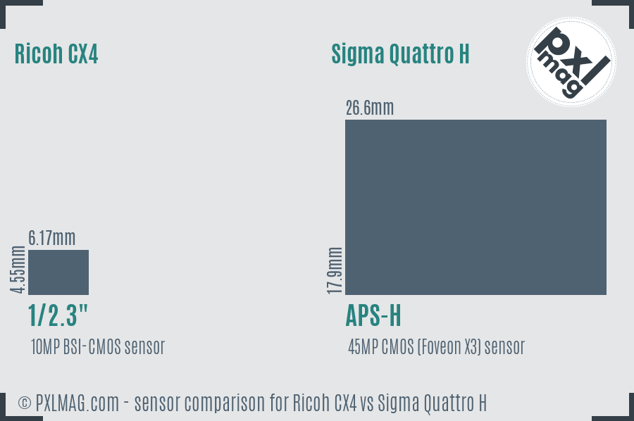 Ricoh CX4 vs Sigma Quattro H sensor size comparison