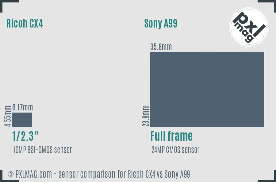 Ricoh CX4 vs Sony A99 sensor size comparison