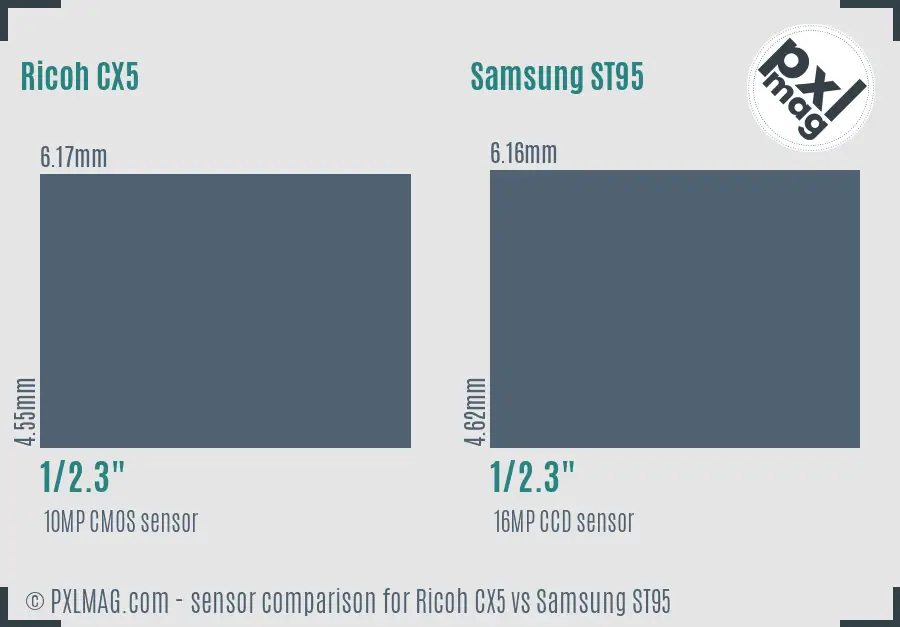 Ricoh CX5 vs Samsung ST95 sensor size comparison