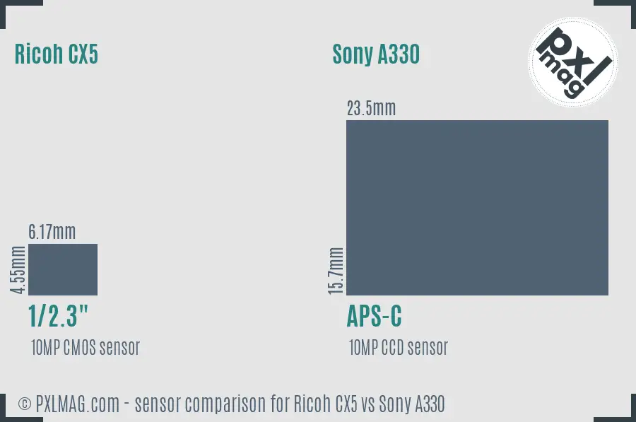 Ricoh CX5 vs Sony A330 sensor size comparison
