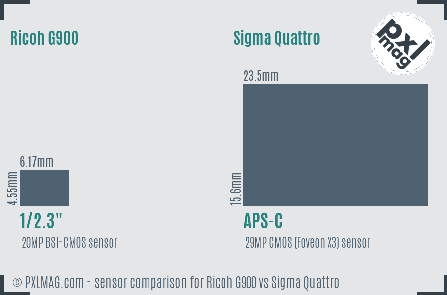 Ricoh G900 vs Sigma Quattro sensor size comparison