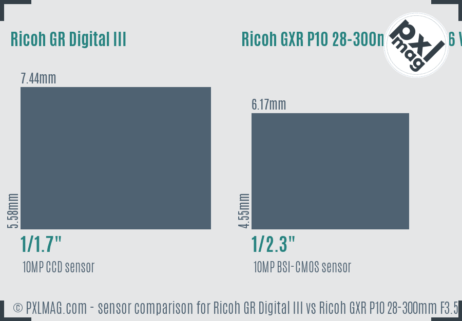 Ricoh GR Digital III vs Ricoh GXR P10 28-300mm F3.5-5.6 VC sensor size comparison