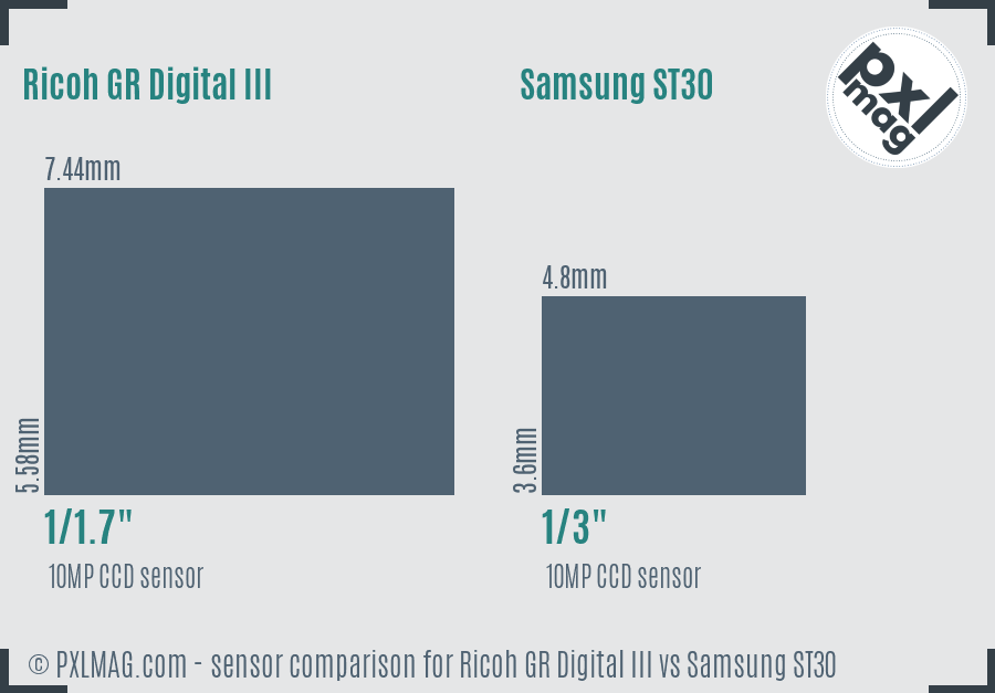 Ricoh GR Digital III vs Samsung ST30 sensor size comparison