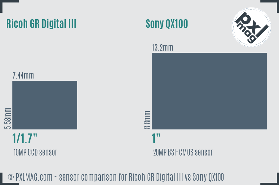 Ricoh GR Digital III vs Sony QX100 sensor size comparison Ricoh GR Digital III vs Sony QX100 sensor size comparison